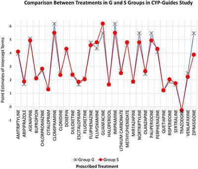 A methodological note on the CYP-guides randomized controlled trial for the treatment of major depression